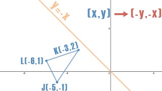 Reflection Across y = -x [Silent Solution]