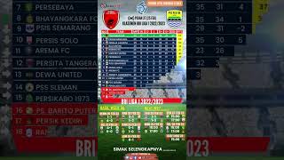 Bhayangkara FC Melesat 4 posisi | Klasemen BRI LIGA 1 Pekan ke 27 (25FEB)
