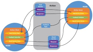 ROS2 Basics #7 - Understanding ROS2 Actions