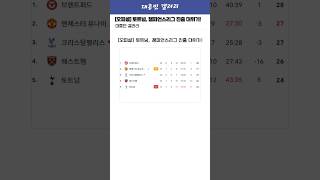 [오피셜] 토트넘, 챔피언스리그 진출 대위기 ㄷㄷ