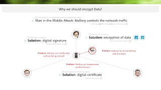 1.2 Why we should encrypt our sensitive data - encryption simply explained.