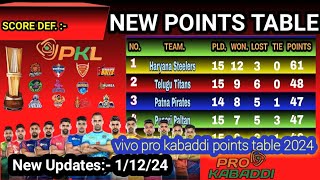 PKL Points Table 2024 Update 1/12/2024| vivo pro kabaddi points table 2024 | Pro Kabaddi Season 11