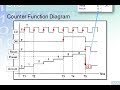 LD 20 - COUNTER UP in RSLogix 5000 - Easy PLC Programming Tutorials for Beginners