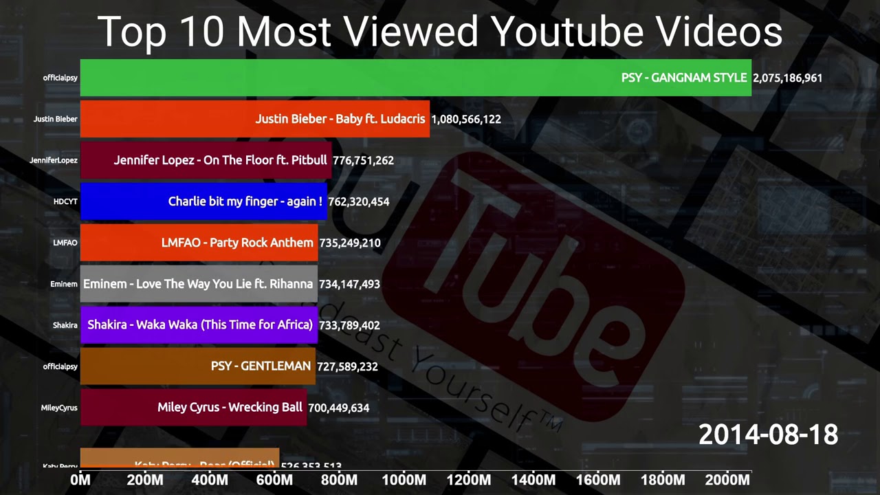 Top 10 Most Viewed Youtube Videos Over Time From 2006-2019 - YouTube