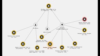 FortiSIEM 7.0 - New Feature Visual Incident Investigation | SIEM