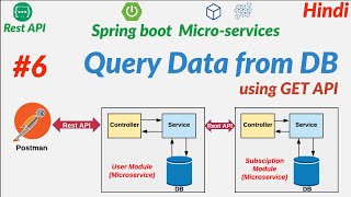 How to Query data using Repository Interface | HTTP GET API Rest Endpoint | Spring boot Tutorial.