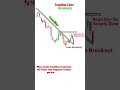 intraday fake breakout trading strategy viral technicalanalysis viralshorts shorts trading