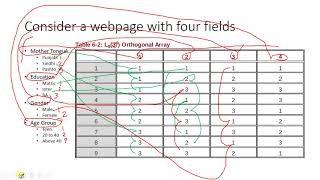 Pairwise Testing using orthogonal array testing- Example
