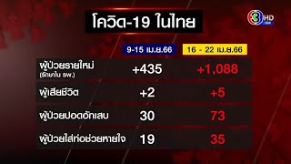 โควิดหลังสงกรานต์ ป่วยเพิ่มขึ้นเท่าตัว เตือนคอนเสิร์ต-ปาร์ตี้-รื่นเริง อย่าการ์ดตก