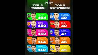 Top 5 Raiders \u0026 Defenders of PKL Season 11 After 82 Match | Pro Kabaddi Season 11