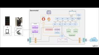 5G End to End Deployment Using SD-Core