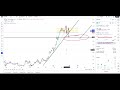 sofi stock price predictions using technical analysis.