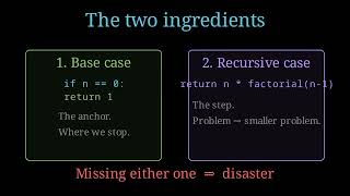 Recursion Explained in 90 Seconds 🔥 | Base Case, Recursive Case & Call Stack (Python)