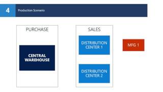 How Do I Make an Inventory Plan in Microsoft Dynamics NAV 2016 on Different Locations
