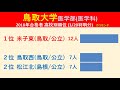 【速報】鳥取大学　医学部　2018年 平成30年 　合格者数高校別ランキング