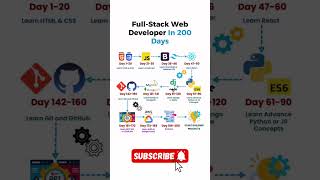 Become a Full Stack Web Developer #fullstackdeveloper #webdevelopment#frontend #backend#databases