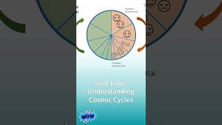 Jain Time: Understanding Cosmic Cycles