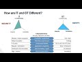 What is OT | What are OT Cyber Security Challenges | OT Security Solutions | What is ICS and SCADA