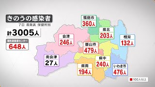 新型コロナ福島県で新たに３００５人感染