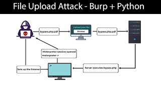 File Upload Vulnerability - Burp + Python