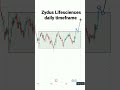 zydus lifesciences daily timeframe breakout. technicalanalysis stockmarket sharemarket intraday