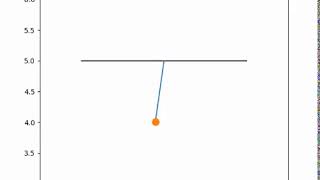 Simulating the transient behavior of a simple pendulum using Python Programming
