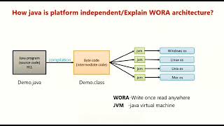 Basic Java for Beginners-2 | WORA architecture | Platform Independent language | Java