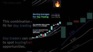 Moving Average Trading StrategyI Technical Analysis | 🔥🔥