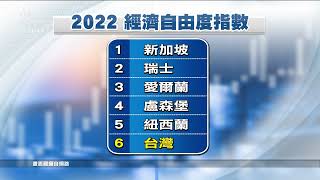 2022經濟自由指數 台灣列全球第6、亞太第3｜20220216 公視中晝新聞