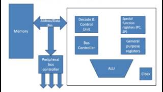 Embedded System Hardware part.1