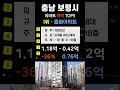 보령 아파트 가격 46% 폭락 순위 탑5. 충남 보령시 apt 최근 거래중 매매가 기준 부동산 전세가 분양권 영끌 갭투자 가격 분양가