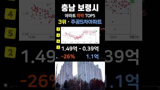 보령 아파트 가격 -46% 폭락 순위 탑5. 충남 보령시 APT 최근 거래중 매매가 기준 #부동산 #전세가 #분양권 #영끌 #갭투자 #가격 #분양가