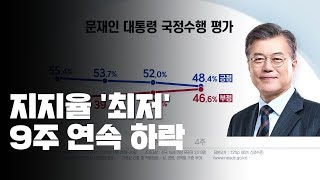 文 대통령 지지율 '최저'...한국당 2년 만에 '최고' / YTN