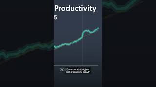 Economic Letter | Productivity During and Since the Pandemic