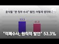 [JTBC 여론조사] 윤석열 '적폐수사' 발언에… 53.3% 