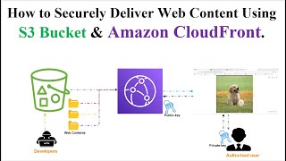 How to Securely Deliver Web Content Using S3 Bucket and Amazon CloudFront | Content Delivery Network