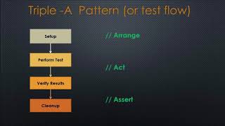 Unit Testing With MS Test