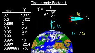 Physics 62.1  Understanding Space, Time & Relativity (6 of 55) What is the Lorentz Factor?