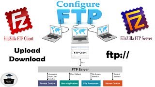 How to Configure FTP Server & FTP Client Access the FTP Server Using FileZilla Worlds no-1 FTP