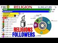 Religions with the Most Followers in the World