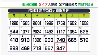 【新型コロナ】静岡県内 新規感染者347人　37日連続で前週同曜日下回る　死亡の報告はなし（2月24日）