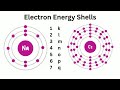 Number electrons and orbitals in each Energy Level