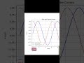 Mastering Data Visualization With #matplotlib and #seaborn  #python #tutorial #shorts