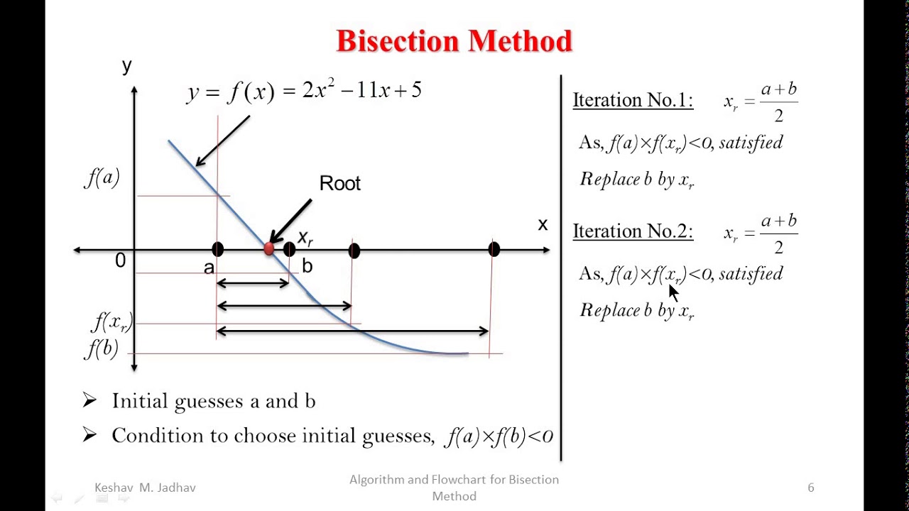 Problem Algorithm And Flowchart For Bisection Method - YouTube