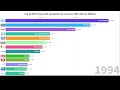 Top 20 US Fortune 500 companies by revenue 1955-2021