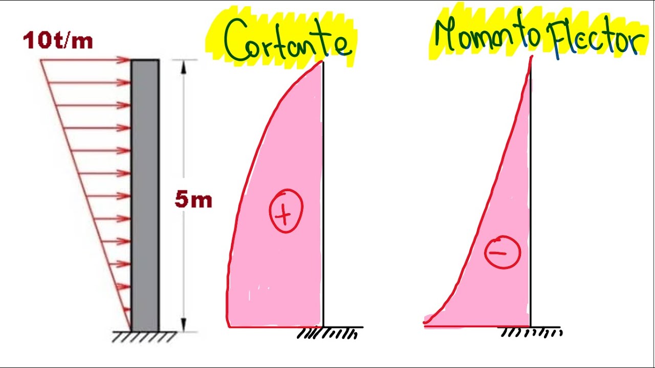 DIAGRAMAS DE FUERZA CORTANTE Y MOMENTO FLECTOR - COLUMNA EMPOTRADA CON ...