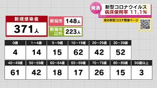 【新型コロナ】4/26 新潟県内で新たに３７１人 １０日連続で前週の同曜日上回る