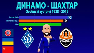 ДИНАМО Киев - ШАХТЁР | 1938-2019 - все матчи за 2 минуты |