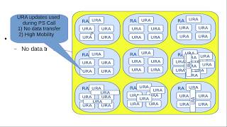 3G UMTS Cell, Location Area (LA), Routing Area (RA) & UTRAN Registration Area (URA)