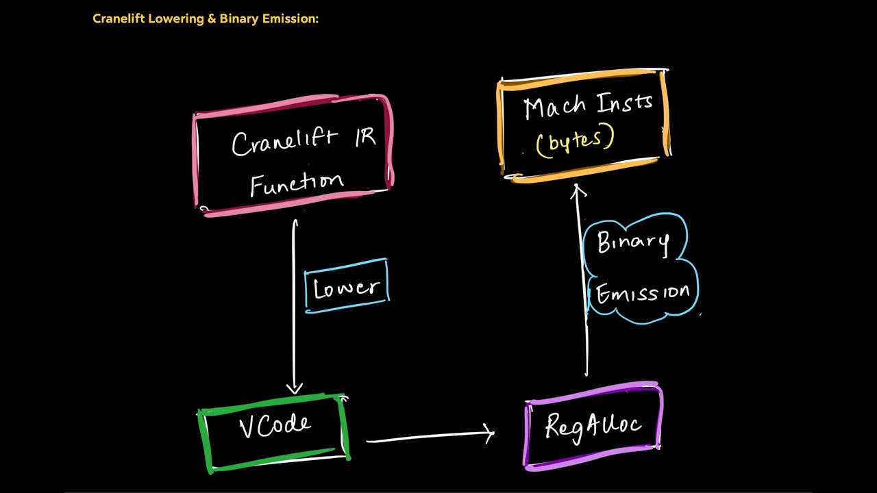 Compilers In Rust Instruction Lowering And Binary Emission In